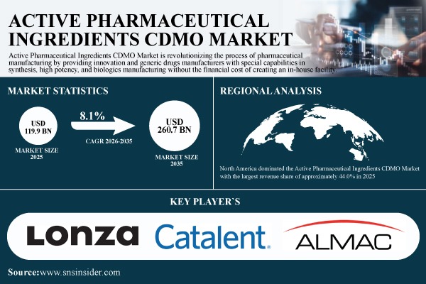 Active Pharmaceutical Ingredients CDMO Market Grows as ADC and HPAPI Outsourcing Reshapes Oncology Manufacturing