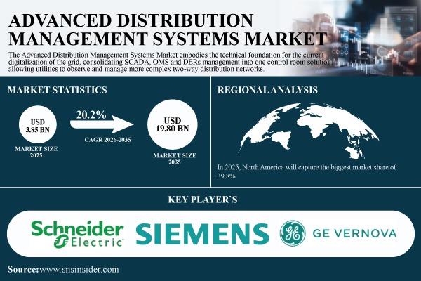 Advanced Distribution Management Systems Market Size to Hit USD 19.80 Billion by 2035, at 20.2% CAGR – Research by SNS Insider