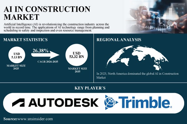 AI in Construction Market Surges to USD 53.32 Billion by 2035, at 26.38% CAGR – Report by SNS Insider