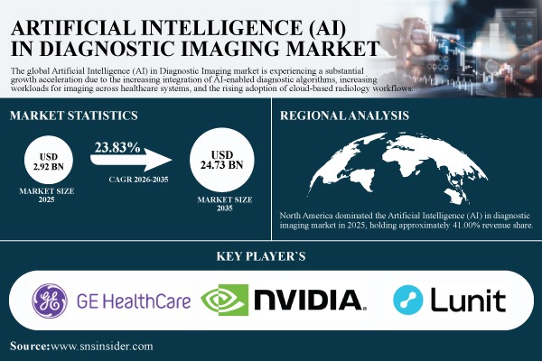 AI in Diagnostic Imaging Market Size to Reach USD 24.73 Billion by 2035 Growing at a CAGR of 23.83% - SNS Insider