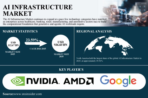 AI Infrastructure Market Surges to USD 936.60 Billion by 2035 at 23.59% CAGR – Research by SNS Insider