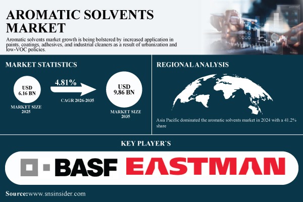 Aromatic Solvents Market Size to Worth USD 9.86 Billion by 2035; Driven by Paints, Coatings and Industrial Cleaning Demand | SNS Insider