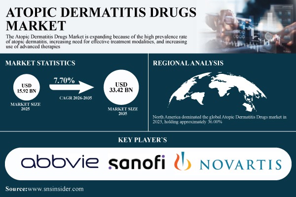 Atopic Dermatitis Drugs Market Set to Reach USD 33.42 Billion by 2035, at a CAGR of 7.70% - SNS Insider