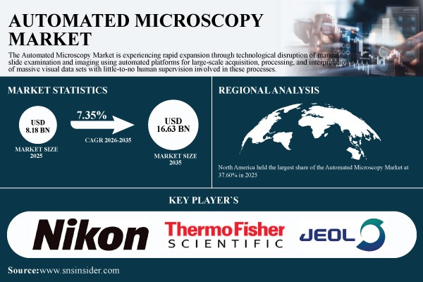 Automated Microscopy Market Advances as AI-Powered Image Analysis Transforms Digital Pathology and Semiconductor Inspection