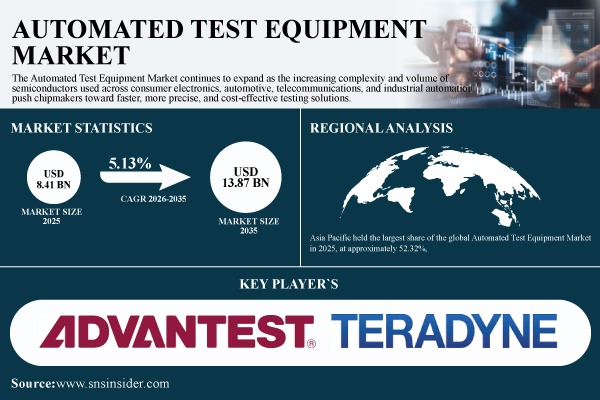 Automated Test Equipment Market to Worth $13.87 Billion by 2035 | at CAGR 5.13% | SNS Insider