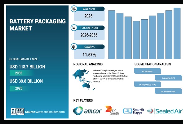 Battery Packaging Market Expands as EV Gigafactories and Grid-Scale Energy Storage Reshape Protection Requirements