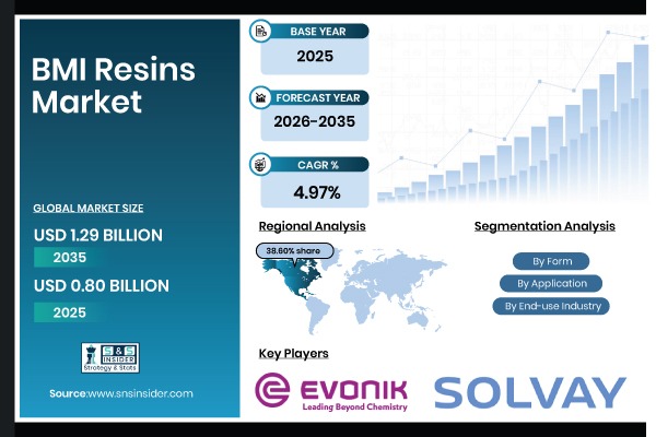 BMI Resins Market Advances as Aerospace Production Expands Demand for High-Temperature Composite Materials