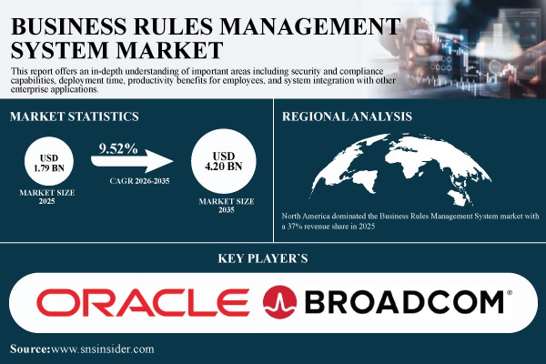 Business Rules Management System Market to Reach $4.20 Billion by 2035 as AI-Driven Decision Automation Accelerates | Research by SNS Insider