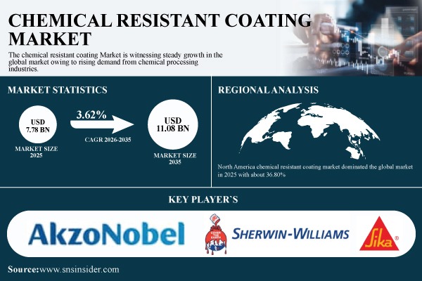 Chemical Resistant Coating Market Size to Reach USD 11.08 Billion by 2035; Growth Driven by Rising Corrosion Protection Demand | SNS Insider