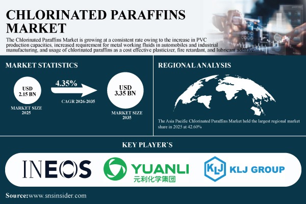 Chlorinated Paraffins Market is Driven by PVC Expansion, Metalworking Demand and Regulatory Shifts Reshapes