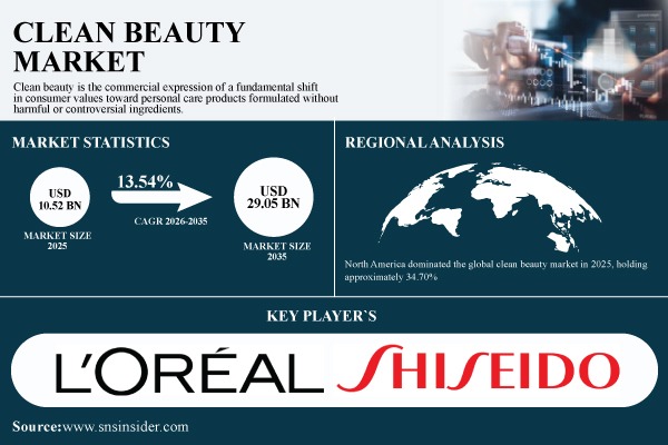 Clean Beauty Market Size to Surpass USD 29.05 Billion by 2035 Driven by Ingredient Transparency, Natural Formulations, and Sustainable Beauty Trends Globally – SNS Insider
