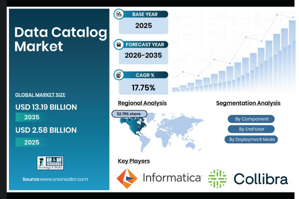 Data Catalog Market Accelerates as AI-Powered Discovery Strengthens Enterprise Data Governance and AI Readiness