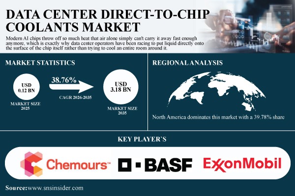 Data Center Direct-to-Chip Coolants Market to Hit $3.18B by 2035 at 38.76% CAGR | SNS Insider