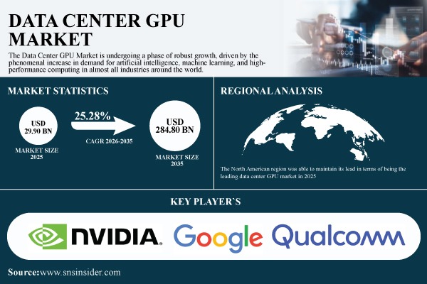 Data Center GPU Market to Grow from USD 29.90 Billion in 2025 to USD 284.80 Billion by 2035, at a CAGR of 25.28% – SNS Insider
