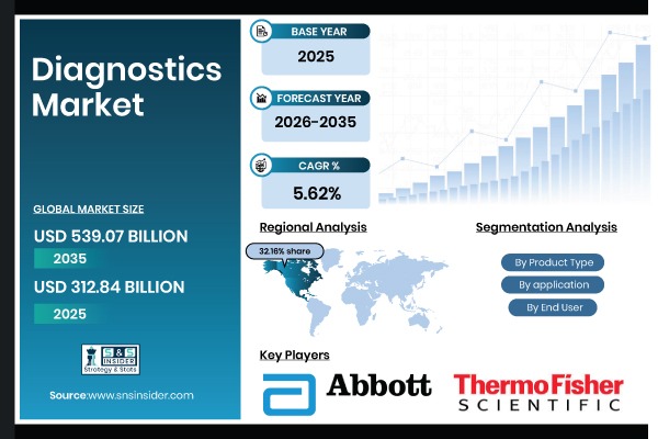 Diagnostics Market Expands as Precision Medicine and Early Detection Reshape Demand for Advanced Testing Technologies