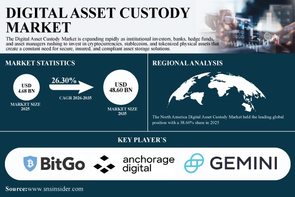 Digital Asset Custody Market Projected to Hit $48.60 Billion by 2035 | SNS Insider