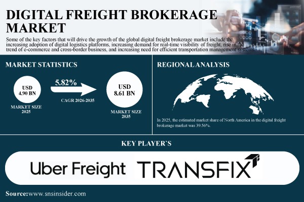 Digital Freight Brokerage Market Advances as AI Freight Matching and Real-Time Visibility Reshape Carrier-Shipper Transactions