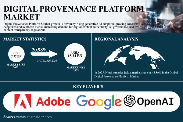 Digital Provenance Platform Market to Reach $18.24 Billion by 2035 as AI-Generated Content Drives Demand for Digital Authentication | Research by SNS Insider