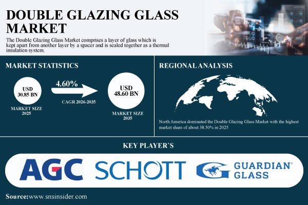 Double Glazing Glass Market Growth is Driven by Energy Efficiency, Green Buildings and Renovation Activity Globally