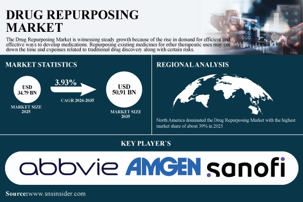 Drug Repurposing Market to Reach USD 50.91 Billion by 2035, Expanding at 3.93% CAGR | SNS Insider