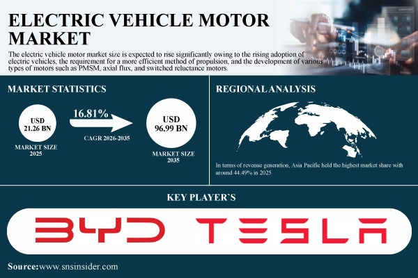 Electric Vehicle Motor Market Accelerates as Rare-Earth-Free Technologies and Integrated E-Axles Reshape Traction Drive Design