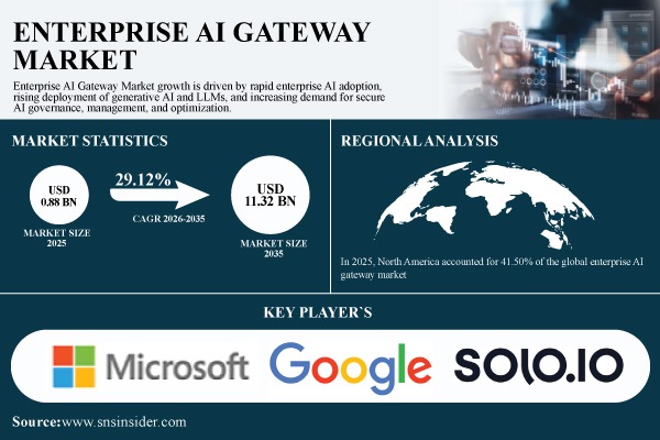 Enterprise AI Gateway Market Projected to Hit $11.32 Billion by 2035 | SNS Insider