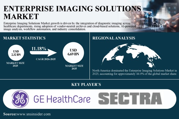 Enterprise Imaging Solutions Market Set to Hit USD 6.69 Billion by 2035, Growing at a CAGR of 11.18% - SNS Insider