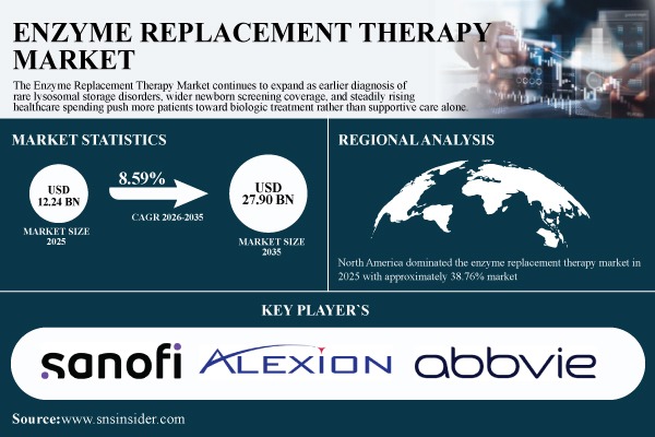 Enzyme Replacement Therapy Market to Grow to USD 27.90 Billion by 2035 at a CAGR of 8.59% - SNS Insider