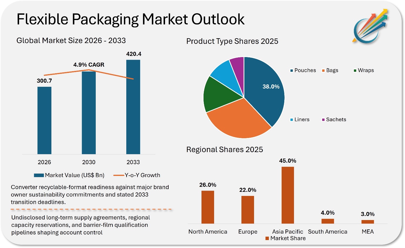 Flexible Packaging Market Size Demand Competitive Insights