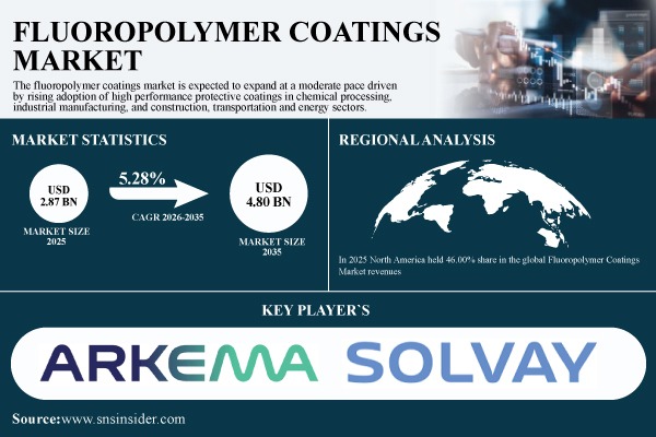 Fluoropolymer Coatings Market Advances as High-Performance Surface Protection Gains Ground Across Demanding Industrial Applications