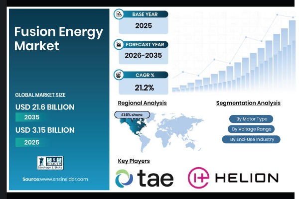 Fusion Energy Market to Grow from USD 3.15 Billion in 2025 to USD 21.6 Billion by 2035, at 21.2% CAGR – Report by SNS Insider