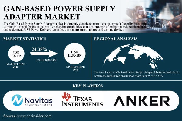 GaN-Based Power Supply Adapter Market to Reach USD 11.85 Billion by 2035, at 24.35% CAGR – Research by SNS Insider