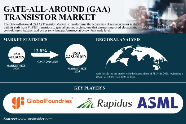 Gate-All-Around (GAA) Transistor Market Surges to USD 2,283.00 Million by 2035, at 12.8% CAGR – Report by SNS Insider
