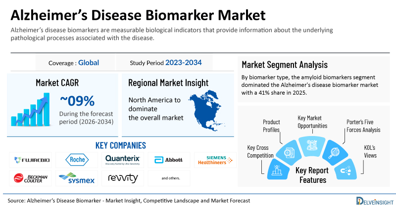 Global Alzheimer’s Disease Biomarker Market Poised for Phenomenal Expansion at a Growth Rate of ~9% by 2034 | DelveInsight