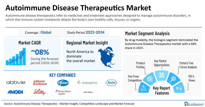 Global Autoimmune Disease Therapeutics Market is Predicted to Cross USD 60 Billion by 2034 | DelveInsight