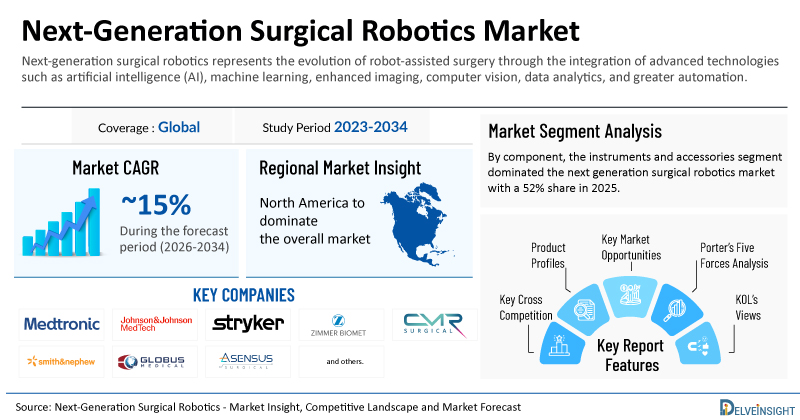 Global Next-Generation Surgical Robotics Market to Observe Impressive Growth at a CAGR of ~15% by 2034 | DelveInsight