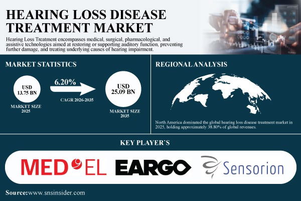 Hearing Loss Disease Treatment Market Advances as AI-Powered Hearing Aids Expand Patient Access Globally