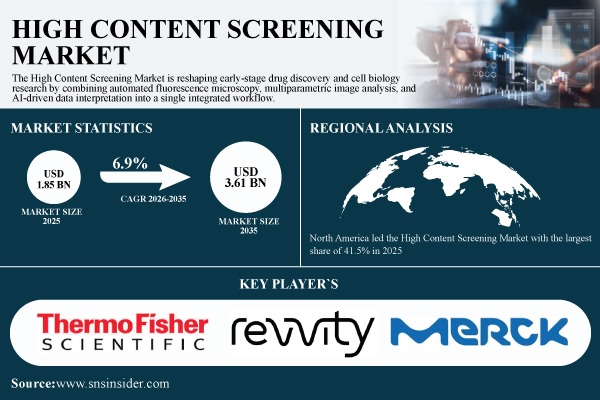 High Content Screening Market Size to Hit USD 3.61 Billion by 2035 at 6.9% CAGR as AI Imaging and 3D Cell Models Accelerate Drug Discovery – SNS Insider