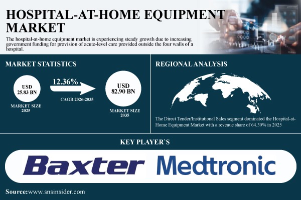 Hospital-at-Home Equipment Market Size to Hit USD 82.90 Billion by 2035 at a CAGR of 12.36% - SNS Insider