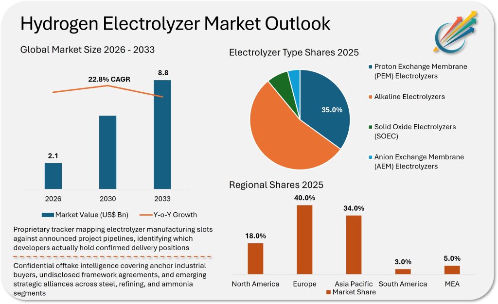 Hydrogen Electrolyzer Market
