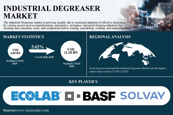 Industrial Degreaser Market Size to Surpass USD 11.18 Billion by 2035; Growing at 5.02% CAGR | SNS Insider