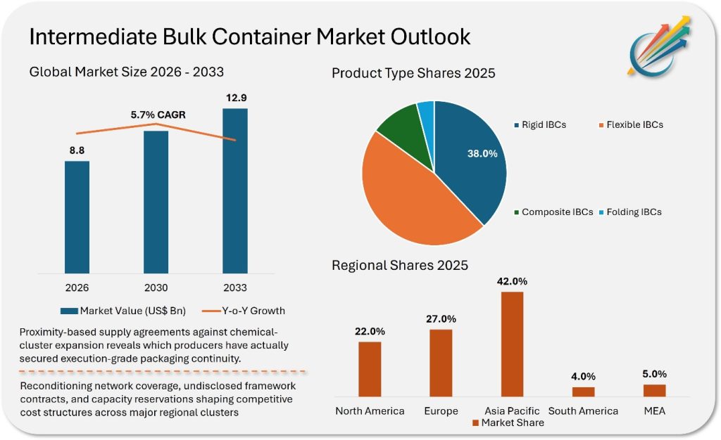 Intermediate Bulk Container Market (IBC) Competitive Insights, Demand Analysis