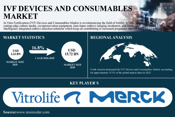 IVF Devices and Consumables Market Advances as AI-Based Embryo Selection Reshapes Fertility Clinic Workflows