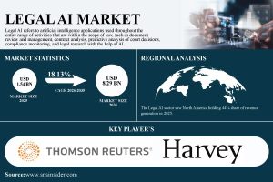Legal AI Market to Reach $8.29 Billion by 2035 as Generative AI Reshapes Legal Research and Automation | SNS Insider