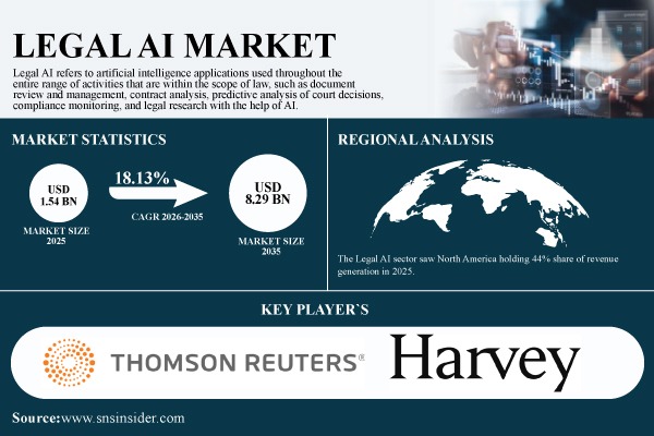 Legal AI Market to Reach $8.29 Billion by 2035 as Generative AI Reshapes Legal Research and Automation | SNS Insider