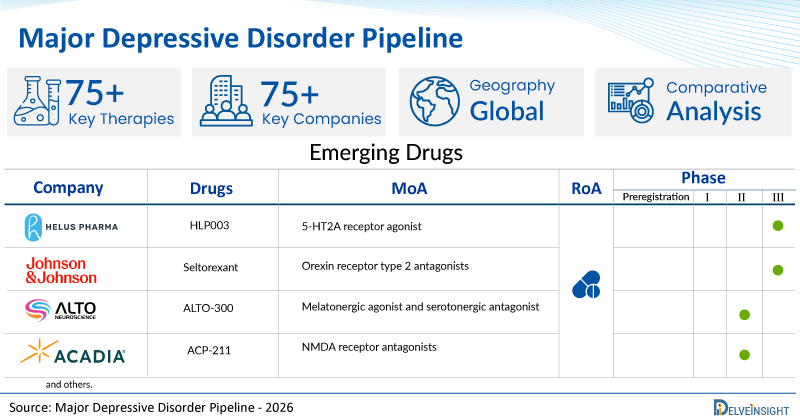 Major Depressive Disorder Clinical Trial Pipeline Boom as 75+ Companies are in the Race for Better Treatments | DelveInsight