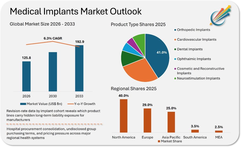 Medical Implants Market Consumer Demand Insights