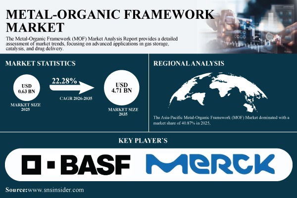 Metal-Organic Framework (MOF) Market Gains Momentum as Carbon Capture and Clean-Energy Applications Accelerate