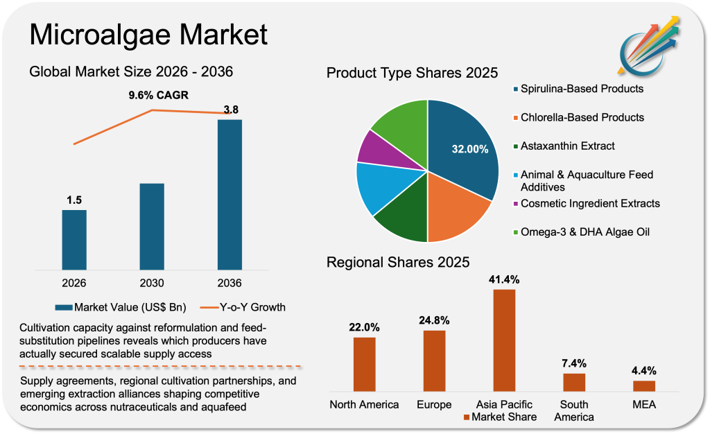 Microalgae Market