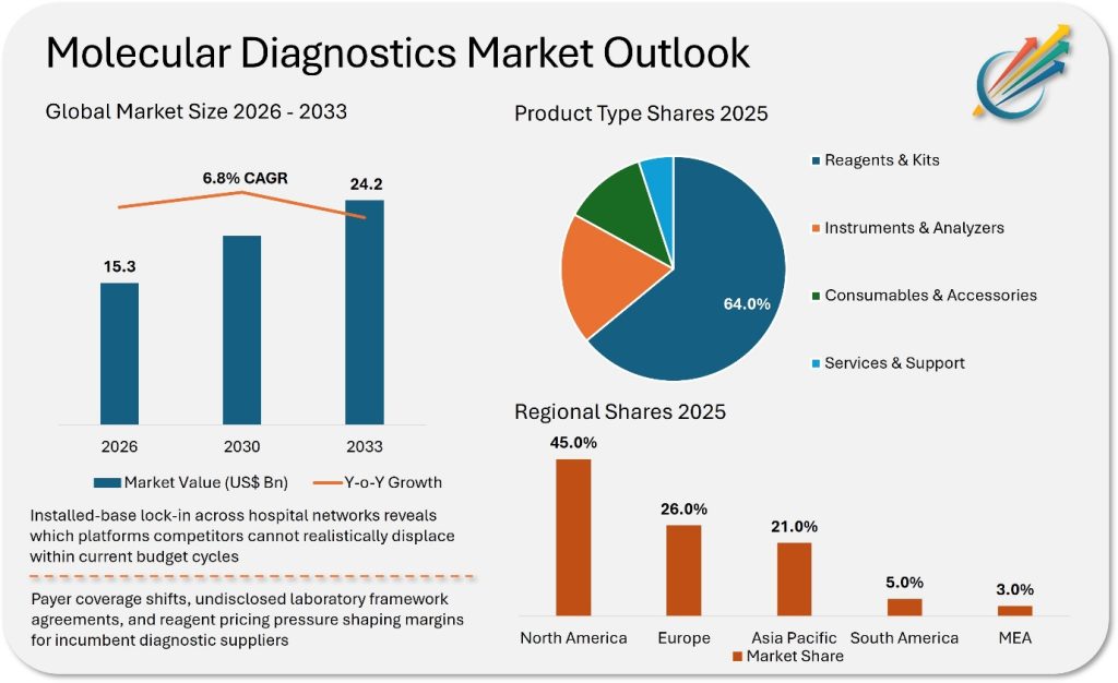 Molecular Diagnostics Market